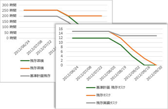 基準計画、残存タスク、残存実績タスクを表示するバーンダウン グラフのサンプル