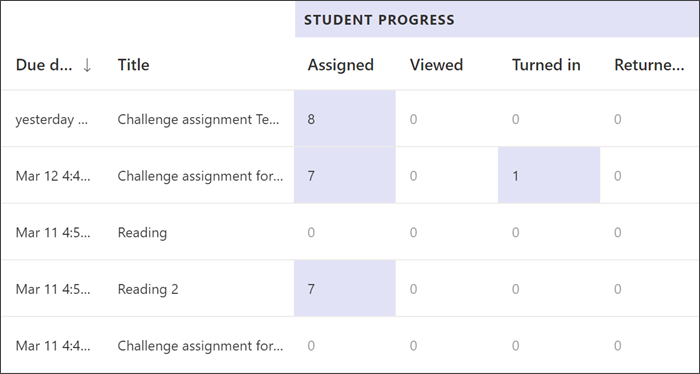 以前のバージョンの分析情報が、学生の進捗状況が割り当て先、表示済み、提出済み、返却までの進行状況を示すスクリーンショット