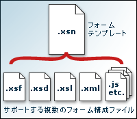 フォームのテンプレート ファイル (.xsn) を構成するサポート ファイル