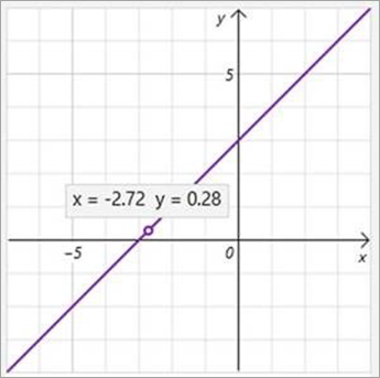 グラフ上の x 座標と y 座標を表示します。
