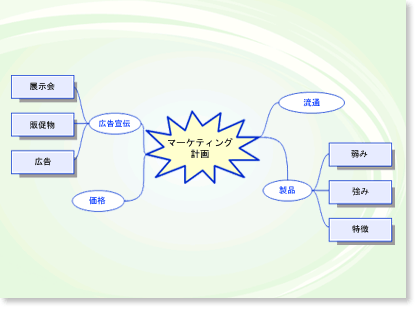 ブレーンストーミング図を作成する Visio