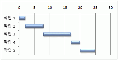 Excel에서 시뮬레이션한 Gantt 차트