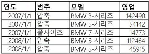 열 머리글만 있는 Excel의 데이터 범위를 표시합니다(행 머리글 없음).