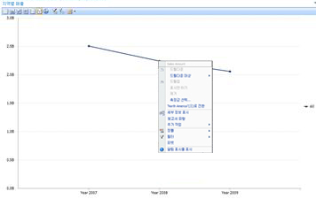 오른쪽 클릭 메뉴가 표시된 PerformancePoint 꺾은선형 분석 차트