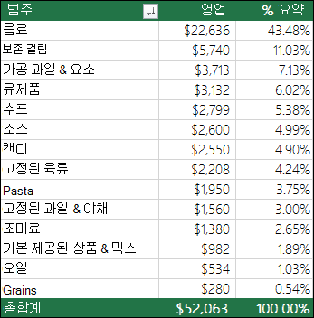 샘플 피벗 테이블 by Category, Sales & % of total