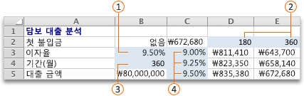가상 분석 - 변수가 둘인 데이터 테이블