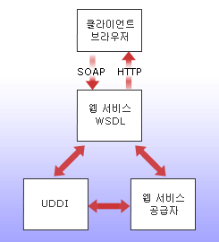 SOAP 및 WSDL을 사용하여 브라우저와 통신하는 웹 서비스