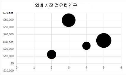 거품형 차트 그래프 2D