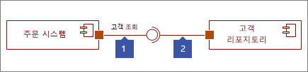 연결된 두 인터페이스, 1: 원으로 끝나는 인터페이스 셰이프 제공, 2: 소켓으로 끝나는 필수 인터페이스 셰이프