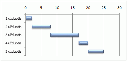 Imituojama Ganto diagrama programoje „Excel“