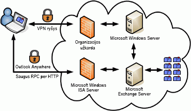 Connecting to Microsoft Exchange Server