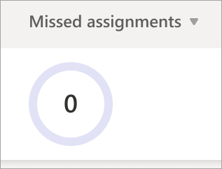 Missed assignments pie graph