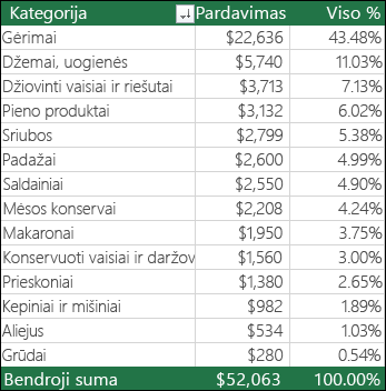 "PivotTable" pavyzdys pagal kategoriją, pardavimas & % nuo bendros sumos