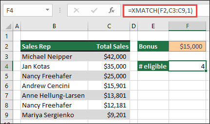 An Excel table that lists Sales Representatives names in cells B3 to B9, and the total sales value for each representative in cells C3–C9. XMATCH formulė naudojama grąžinti pardavimo atstovų, galinčių gauti premijas, skaičių, jei jie atitinka F2 langelyje nustatytą ribinę sumą.