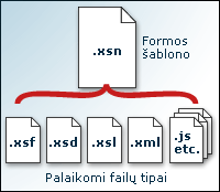 Palaikymo failai, sudarantys formos šablono (.xsn) failą