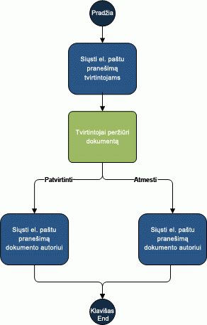 Tvirtinimo darbo eigos struktūrinė schema
