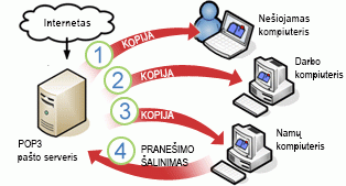 Multiple computers downloading POP3 e-mail messages