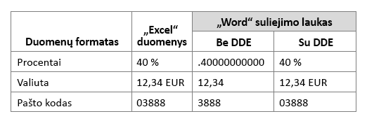 "Excel" duomenų formatas, palyginti su darbo suliejimo lauku, naudojant arba nenaudojant dinaminių duomenų mainų