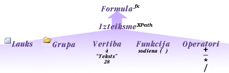 Diagramma, kas parāda attiecības starp formulām un izteiksmēm