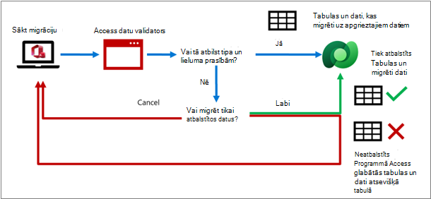 Process, kurā tiek validēts Access dati, kas tiek migrēti uz dataverse