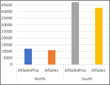 Rakursdiagrammas atskaite, kurā attēlota pārdošanas apjomu palielināšanās par 10 procentiem katrā reģionā