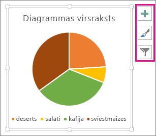 Sektoru diagramma ar pogām Diagrammas elementi, Diagrammas stili un Diagrammas filtri