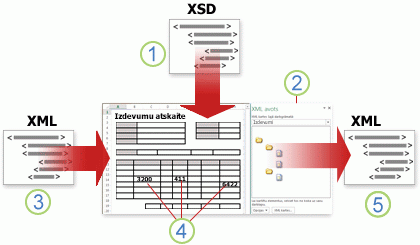 Pārskats par to, kā Excel strādā ar XML datiem