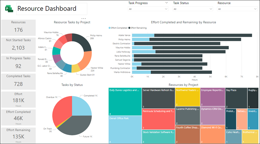 An example of Resource Dashboard