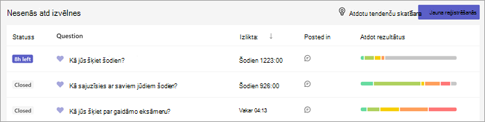 Neseno atdotņu sarakstā ir redzams jautājums, kad un kur tās tika publicētas, kā arī joslu diagramma ar skolēnu atbildēm. Lapas pogu augšdaļā ir pieejamas, lai skatītu ieskatu tendences vai izveidotu jaunu atd pārbaudi.
