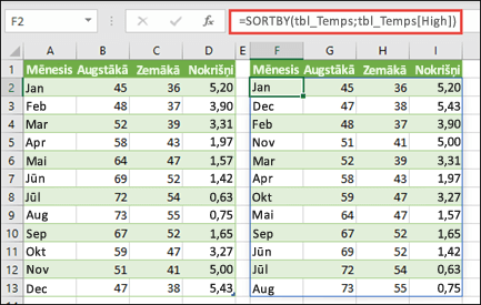 Izmantojiet funkciju SORTBY, lai kārtotu temperatūras un nokrišņu vērtību tabulu pēc augstas temperatūras.