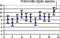 Chart with error bars
