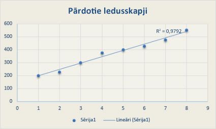 eksponenciālu tendenču līnija)