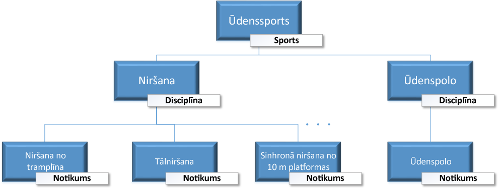 Olimpisko spēļu medaļu datu loģiskā hierarhija