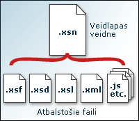 Veidlapas veidnes (.xsn) faila izveides atbalsta faili