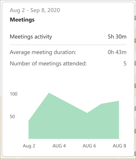 Meeting data details on hover