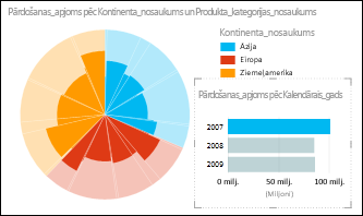 Power View sektoru diagramma ar pārdošanas datiem pa kontinentiem; diagrammā ir atlasīti 2007. gada dati.