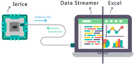 Shēma, kurā redzams, kā reāllaika datu plūsma ieplūst un izplūst no Excel pievienojumprogrammas Data Streamer.