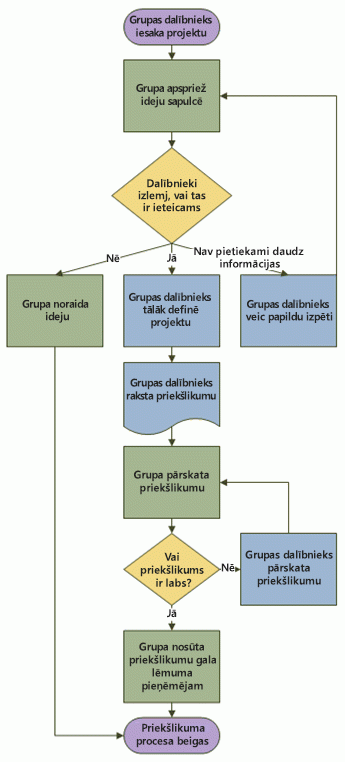 Blokshēmas piemērs, kurā parādīts priekšlikuma process