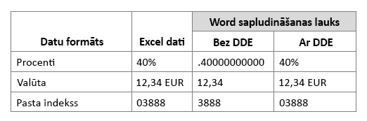 Excel datu formāts salīdzinājumā ar darba sapludināšanas lauku, izmantojot vai neizmantojot dinamisko datu apmaiņu
