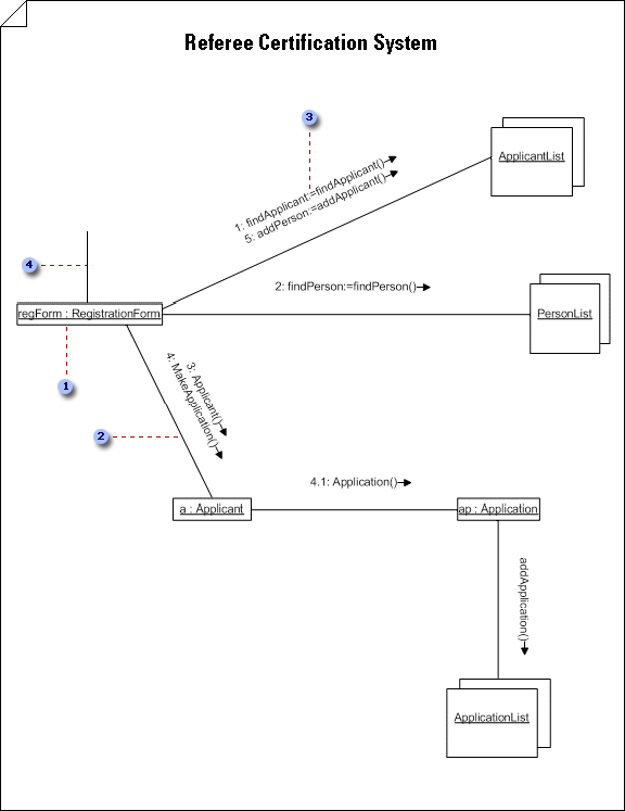 Samarbeidsdiagrammet viser et sett med objekter og meldingene de sender for å utføre en operasjon