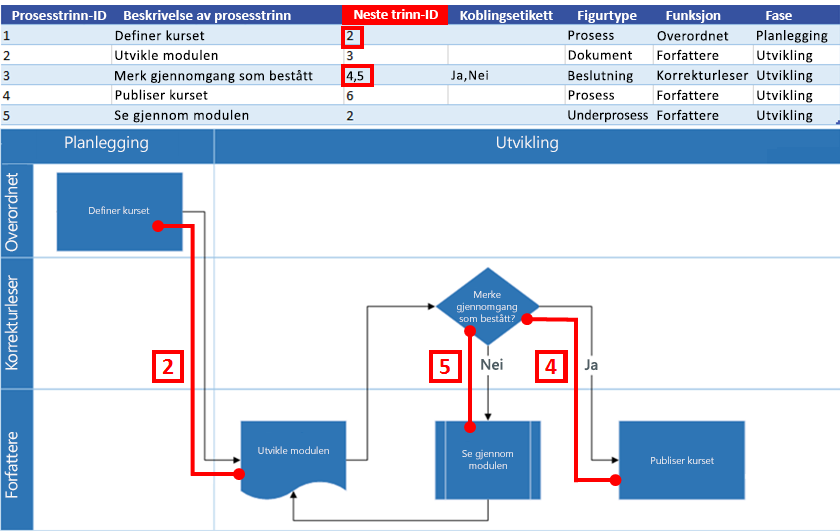 Excel-prosesskart – interaksjon med Visio-flytskjema: Neste trinn-ID