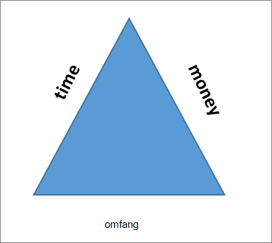 De tre sidene i prosjekt trekanten er omfang, tid og penger.