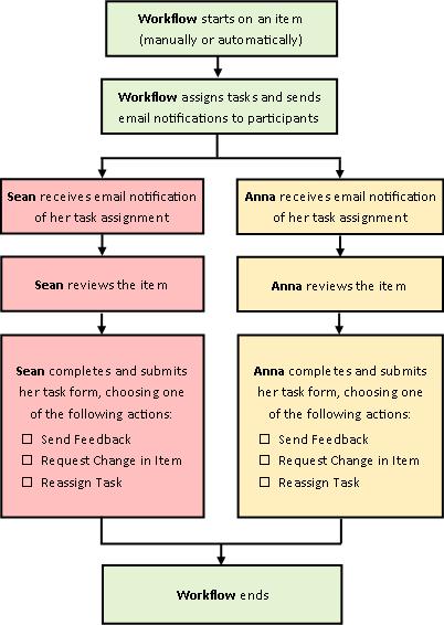 Diagram for enkel arbeidsflyt for innsamling av tilbakemelding