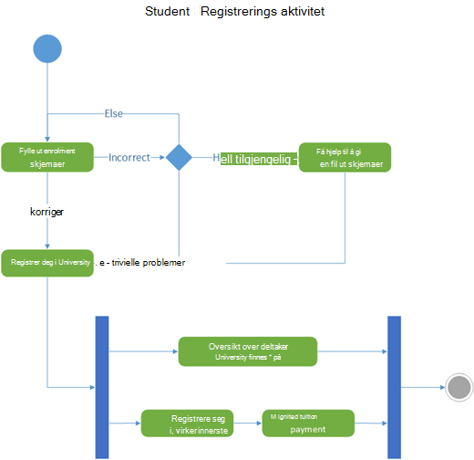 Et eksempel på et UML-aktivitetsdiagram som viser flyten av kontroll for studentregistrering på universitetet.