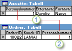 Ansatt-ID brukt som primærnøkkel i Ansatte-tabellen og sekundærnøkkel i Ordre-tabellen.