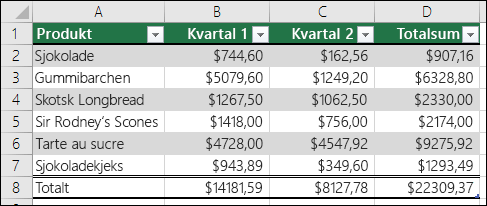 Eksempel på data formatert som en Excel-tabell