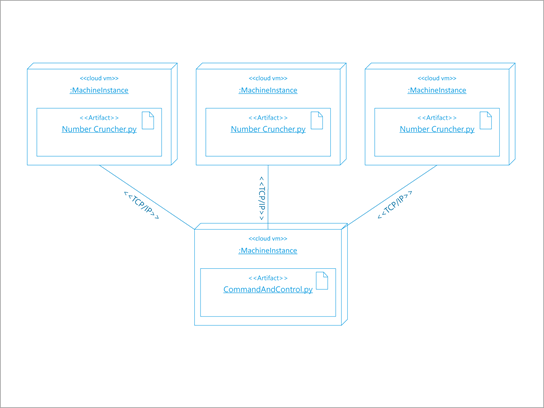 UML-arkitekturdiagram for en programvaredistribusjon.