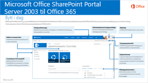 SharePoint 2003 til Office 365