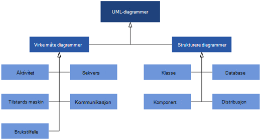 UML-diagrammene som er Visio, delt inn i to diagramkategorier: Virkemåte- og strukturdiagrammer.