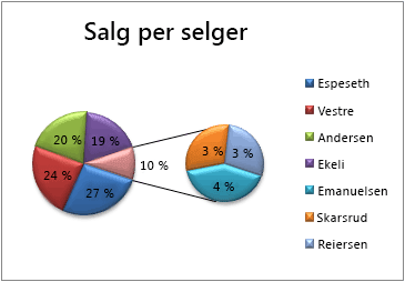 Sektordiagram av sektor